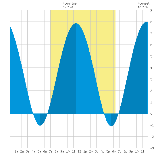 Brunswick tide chart for Thursday, February 23, 2023