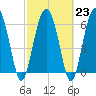 Brunswick tide chart for Thursday, February 23, 2023