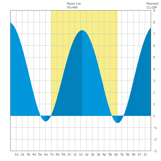 Brunswick tide chart for Friday, February 24, 2023