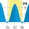 Brunswick tide chart for Friday, February 24, 2023