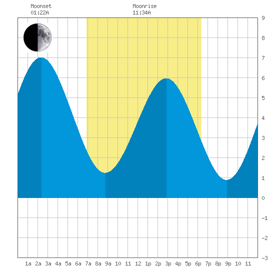 Brunswick tide chart for Monday, February 27, 2023
