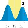 Brunswick tide chart for Thursday, February 2, 2023