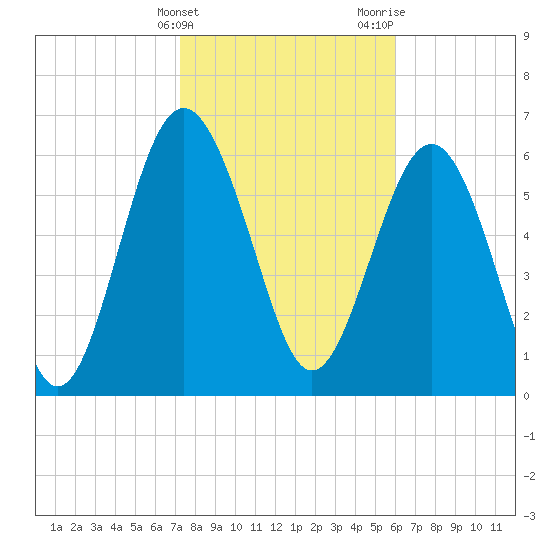 Brunswick tide chart for Friday, February 3, 2023