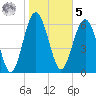 Brunswick tide chart for Sunday, February 5, 2023