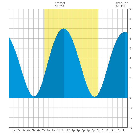 Brunswick tide chart for Thursday, February 9, 2023