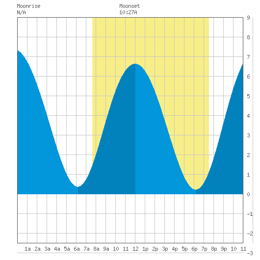 Brunswick tide chart for Sunday, March 12, 2023