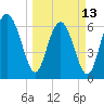 Brunswick tide chart for Monday, March 13, 2023