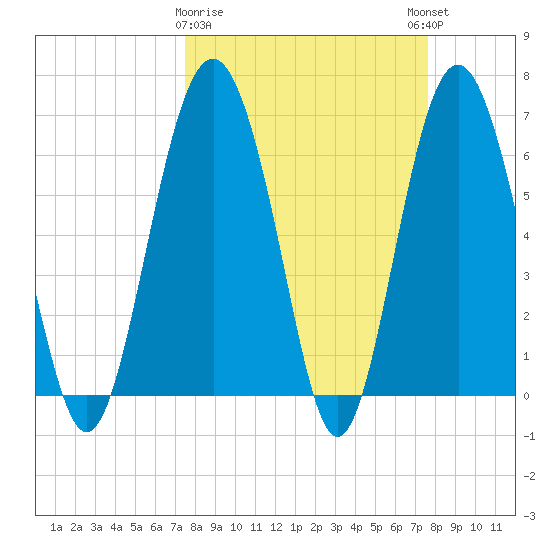 Brunswick tide chart for Monday, March 20, 2023