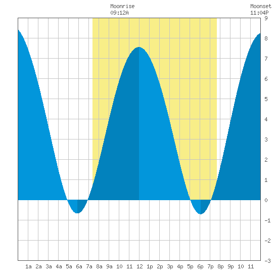 Brunswick tide chart for Friday, March 24, 2023