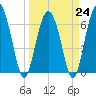 Brunswick tide chart for Friday, March 24, 2023