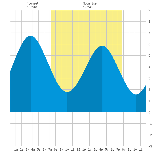 Brunswick tide chart for Wednesday, March 29, 2023