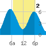 Brunswick tide chart for Thursday, March 2, 2023