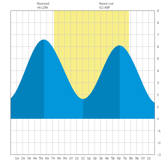 Brunswick tide chart for Friday, March 31, 2023