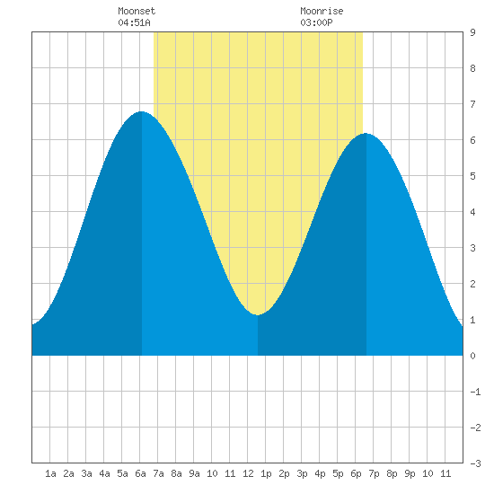Brunswick tide chart for Friday, March 3, 2023