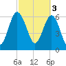 Brunswick tide chart for Friday, March 3, 2023