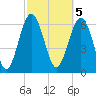 Brunswick tide chart for Sunday, March 5, 2023