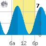 Brunswick tide chart for Tuesday, March 7, 2023