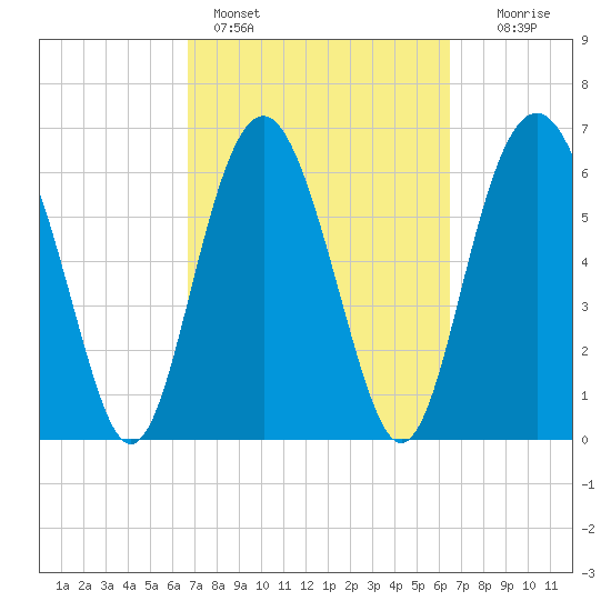 Brunswick tide chart for Thursday, March 9, 2023