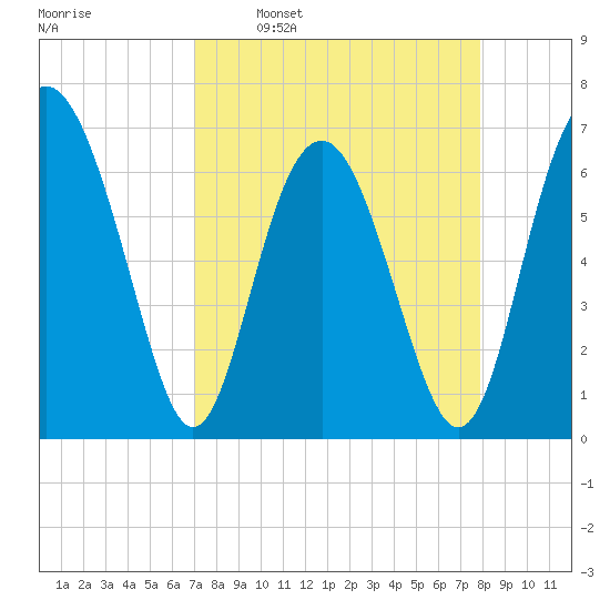 Brunswick tide chart for Monday, April 10, 2023