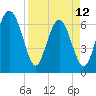 Brunswick tide chart for Wednesday, April 12, 2023