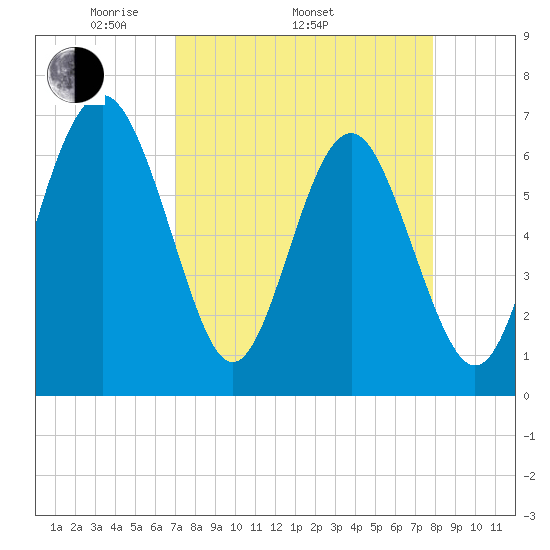 Brunswick tide chart for Thursday, April 13, 2023