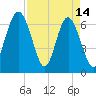 Brunswick tide chart for Friday, April 14, 2023