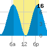 Brunswick tide chart for Sunday, April 16, 2023