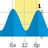 Brunswick tide chart for Saturday, April 1, 2023