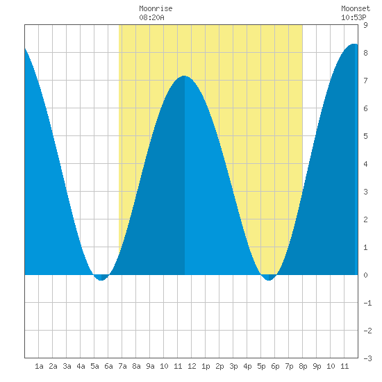Brunswick tide chart for Saturday, April 22, 2023