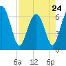 Brunswick tide chart for Monday, April 24, 2023
