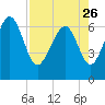 Brunswick tide chart for Wednesday, April 26, 2023