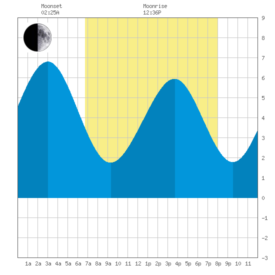 Brunswick tide chart for Thursday, April 27, 2023