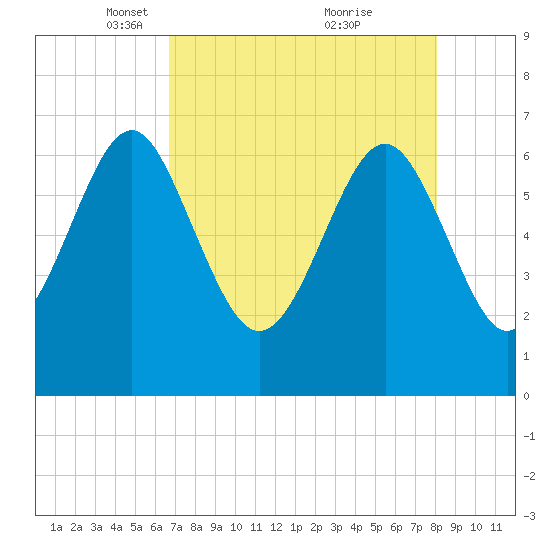 Brunswick tide chart for Saturday, April 29, 2023