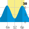 Brunswick tide chart for Sunday, April 30, 2023