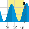 Brunswick tide chart for Wednesday, April 5, 2023