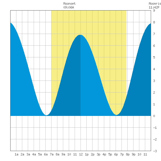 Brunswick tide chart for Sunday, April 9, 2023
