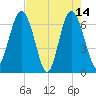 Brunswick tide chart for Sunday, May 14, 2023