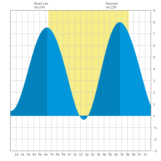Brunswick tide chart for Monday, May 15, 2023
