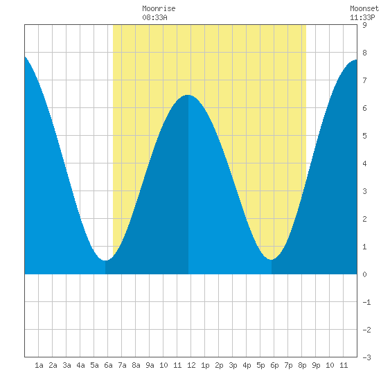 Brunswick tide chart for Monday, May 22, 2023