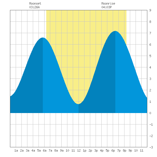 Brunswick tide chart for Tuesday, May 30, 2023