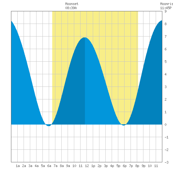 Brunswick tide chart for Monday, May 8, 2023