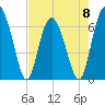 Brunswick tide chart for Monday, May 8, 2023