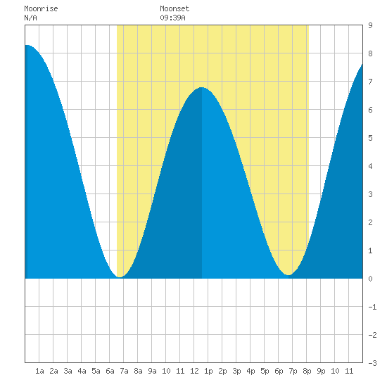 Brunswick tide chart for Tuesday, May 9, 2023