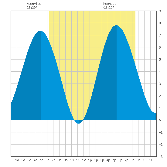 Brunswick tide chart for Monday, June 12, 2023