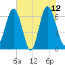 Brunswick tide chart for Monday, June 12, 2023