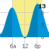 Brunswick tide chart for Tuesday, June 13, 2023