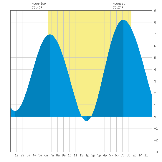 Brunswick tide chart for Wednesday, June 14, 2023