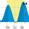 Brunswick tide chart for Wednesday, June 14, 2023