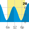 Brunswick tide chart for Tuesday, June 20, 2023