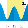 Brunswick tide chart for Wednesday, June 21, 2023